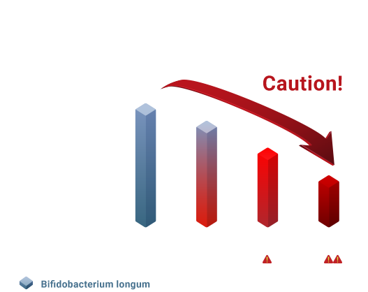 Bifidobacterium longum decreases with age